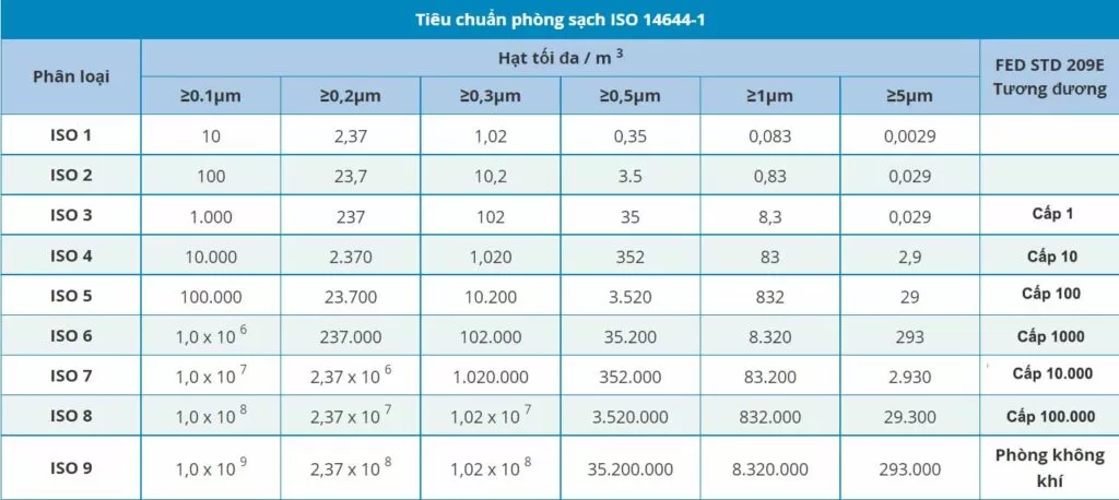 Các tiêu chuẩn phòng sạch và ứng dụng mà bạn nên biết